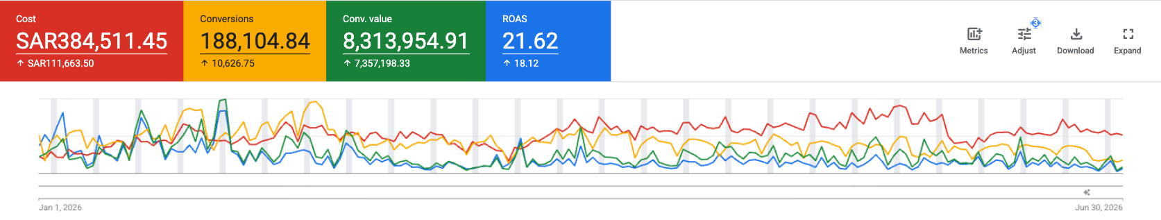 Maharah Google Ads performance, Jan to Jun 2026