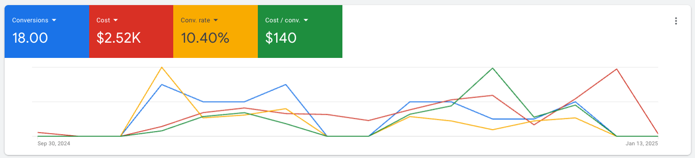 Google Ads result